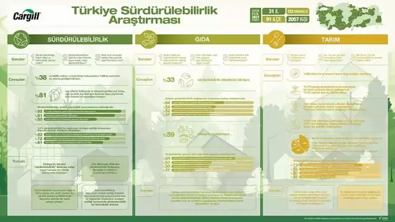Türkiye'de Tüketicinin Sürdürülebilirlik Farkındalığı Yüksek