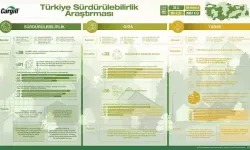 Türkiye'de Tüketicinin Sürdürülebilirlik Farkındalığı Yüksek