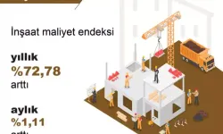 TÜİK: İnşaat Maliyeti Mayısta Arttı