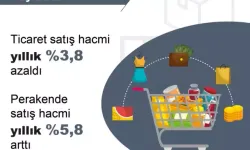 TÜİK: Yıllık Ticaret Satış Hacmi Azaldı, Perakende Satış Hacmi Arttı