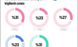 10 Öğrenciden 7'si, Öğrenme Sürecinde İnsan Etkileşiminin Öneminin Farkında