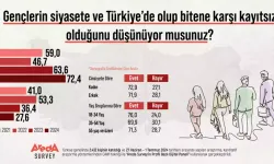 Vatandaşların Yüzde 72,4’üne Göre Gençler, Siyasetten Ve Gündemden Uzak