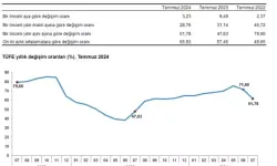 Temmuz Enflasyonu Yüzde 3,23 Oldu, Yıllık Enflasyon Yüzde 61,78'e Geriledi