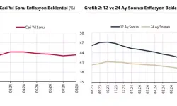 TCMB: 12 Aylık TÜFE Beklentisi Yüzde 28,71’e Düştü