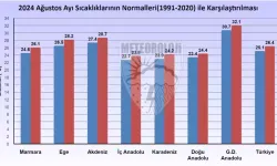 53 Yılın En Sıcak 4'üncü Ağustos Ayı