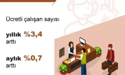 TÜİK: Ücretli Çalışan Sayısı Yıllık %3,4 Arttı