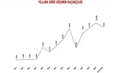 Bu Yıl 9 Bin 514 'İnsan Kaçakçısı' Yakalandı