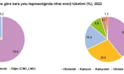 2022'de Kara Yolu Taşımacılığında Nihai Enerji Tüketimi 1,1 Milyon Terajul Oldu