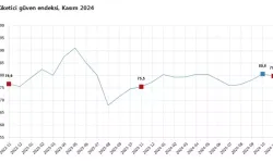 Kasım Ayında Tüketici Güven Endeksi Yüzde 1 Düşüş Gösterdi: 79,8 Seviyesi