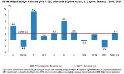 Türkiye Ekonomisi 2024’ün Üçüncü Çeyreğinde Yüzde 2,1 Büyüdü