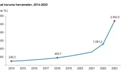 TÜİK: Türkiye’de Sosyal Koruma Harcamaları 2023 Yılında Yüzde 108,6 Arttı