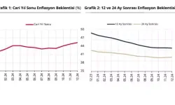 TCMB: Yıl Sonu Enflasyon Beklentisi Yüzde 45,28 Olarak Güncellendi