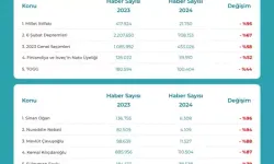 2024’te Dijital Basında En Çok Konuşulan Konular ve İsimler Açıklandı