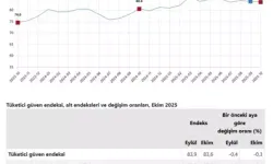 TÜİK: Tüketici Güven Endeksi Ekim Ayında Yüzde 0,3 Azalarak 83,6’ya Geriledi