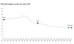 TÜİK: Ekim Ayı Enflasyonu Yüzde 32,87 Olarak Gerçekleşti