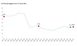 Ekim 2025’te Yurt Dışı Üretici Fiyatları Yüzde 28,75 Arttı