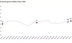 Kasımda Ekonomik Güven Endeksi Yükseldi