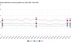 Ekim’de İşsizlik Yüzde 8,5’e Geriledi