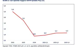 Bakan Bolat: “Ekonomide 3. Çeyrekte Güçlü Büyüme”