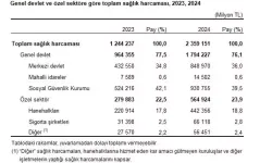 Türkiye’nin Sağlık Harcaması 2,36 Trilyon TL’ye Ulaştı