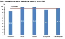 Türkiye’de Eğitim Harcamaları 2024’te Yüzde 94,6 Arttı