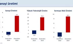 Ekim Sanayi Üretimi Yıllık Büyüdü, Aylık Sınırlı Düştü