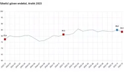 Tüketici Güveni Aralık’ta Yüzde 1,8 Azalarak 83,5’e Düştü