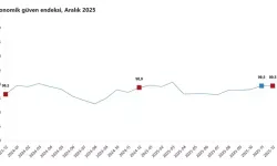 Ekonomik Güven Endeksi Aralıkta 99,5’te Kaldı