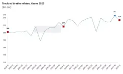 Kasımda Tavuk Eti, Yumurta ve Sütte Üretim Düştü