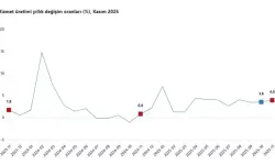 Kasım 2025’te Hizmet Üretimi Yıllık %4 Arttı