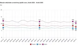 Aralık 2025’te İşsizlik Oranı %7,7’ye Düştü