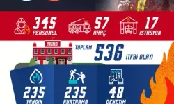 Kayseri İtfaiyesi Ocak’ta 536 Olaya Müdahale Etti