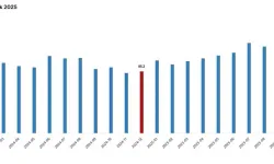 Aralık’ta Dış Ticaret Haddinde 7,2 Puan Artış
