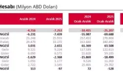 TCMB: Aralıkta Cari Açık 7,2 Milyar Dolar