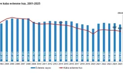 2025’te 552 Bin Evlilik, 193 Bin Boşanma