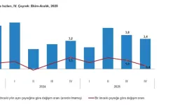 Türkiye Ekonomisi 2025’te Yüzde 3,6 Büyüdü
