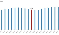 2026 Ocak’ta Ücretli Çalışan Sayısında Sektörel Farklar