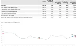 Şubatta Tarım Üretici Fiyatları Yıllık %40 Arttı