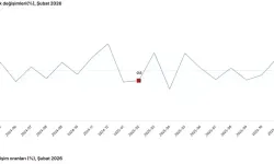 TÜİK: Sanayi Üretimi Şubatta Arttı