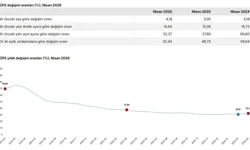 TÜİK: Nisan 2026 Enflasyonu Yıllık %32,37 Olarak Açıklandı