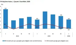 TÜİK: Türkiye Ekonomisi 1'nci Çeyrekte Yüzde 2,5 Büyüdü
