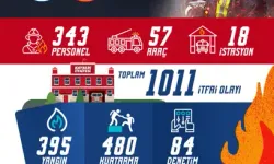 Kayseri İtfaiyesi Haziran Ayında Bin 11 Olaya Müdahale Etti