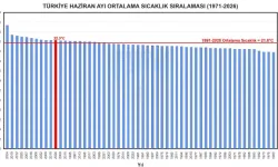 56 Yılın En Sıcak 11'inci Haziran Ayı Yaşandı