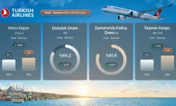 THY Temmuzda 9,5 Milyon Yolcu Taşıdı, Doluluk Oranında Rekor Kırdı