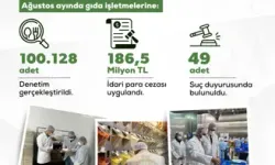 Ağustos'ta 100 Bin 128 Gıda Denetiminde 186,5 Milyon Lira Ceza