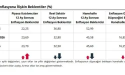 Sektörel Enflasyon Beklentileri Açıklandı