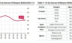 Hanehalkı Beklentileri Açıklandı