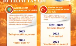 2024, Türkiye'nin Kayıtlardaki En Sıcak Yılı Oldu