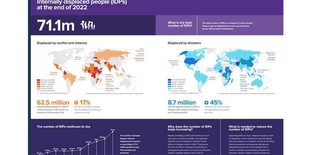 İç Göç İzleme Merkezi: 2022’de 71.1 Milyon Kişi Ülkeleri İçinde Yerinden Edildi