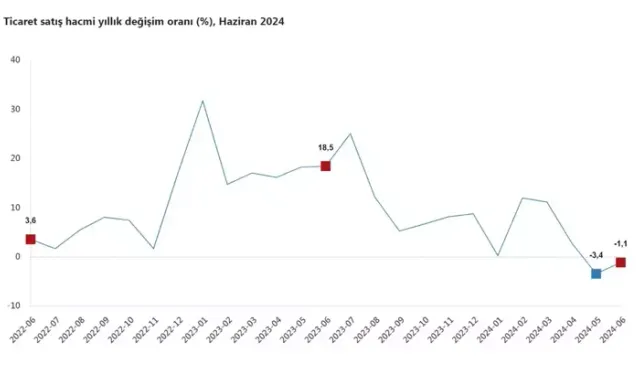 TÜİK: Yıllık Ticaret Satış Hacmi Azaldı, Perakende Satış Hacmi Arttı